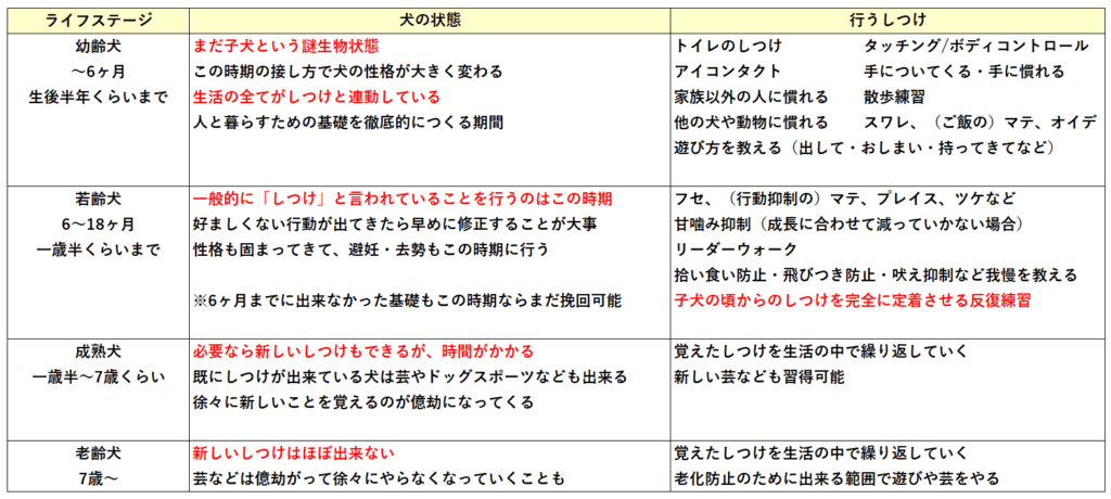 犬のしつけはいつから始めていつまでにやればいいのか ステージ別一覧 らふぁブログ